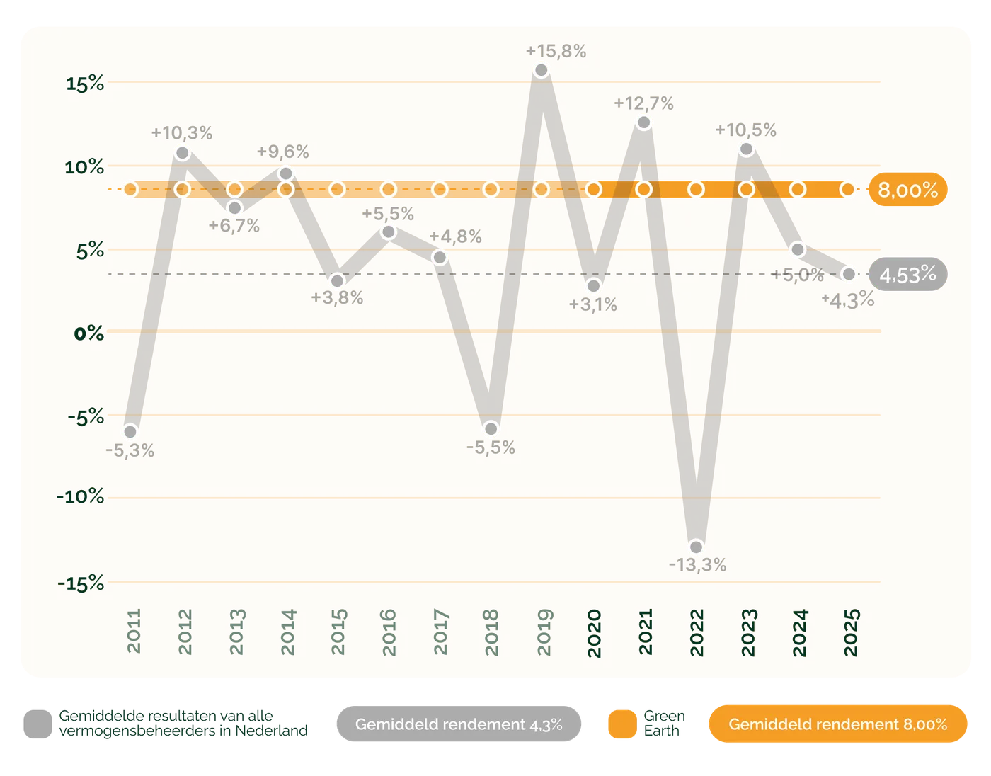 lp_groenvermogen_+44% rendement vanaf de start