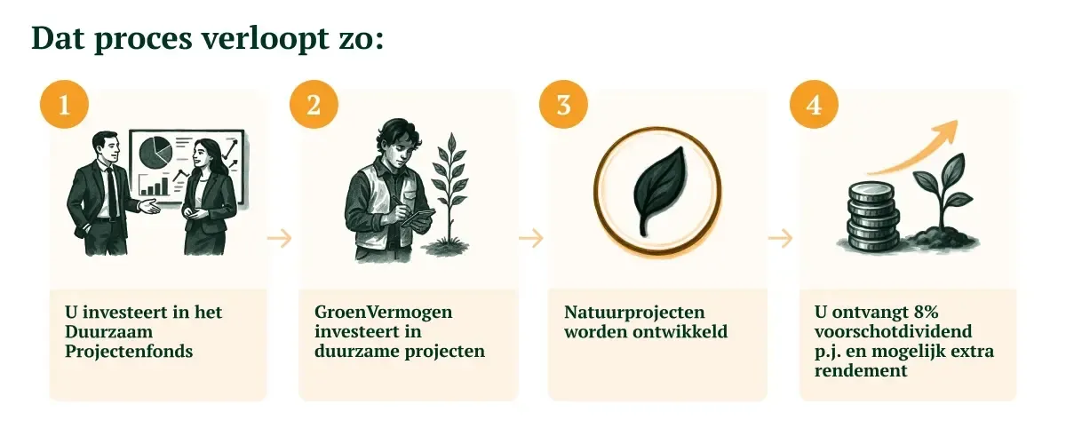 Zo werkt investeren in grootschalige natuurprojecten met GroenVermogen.