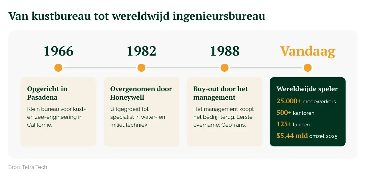 Tijdlijn met de ontwikkelingen die Tetra Tech heeft doorgemaakt.