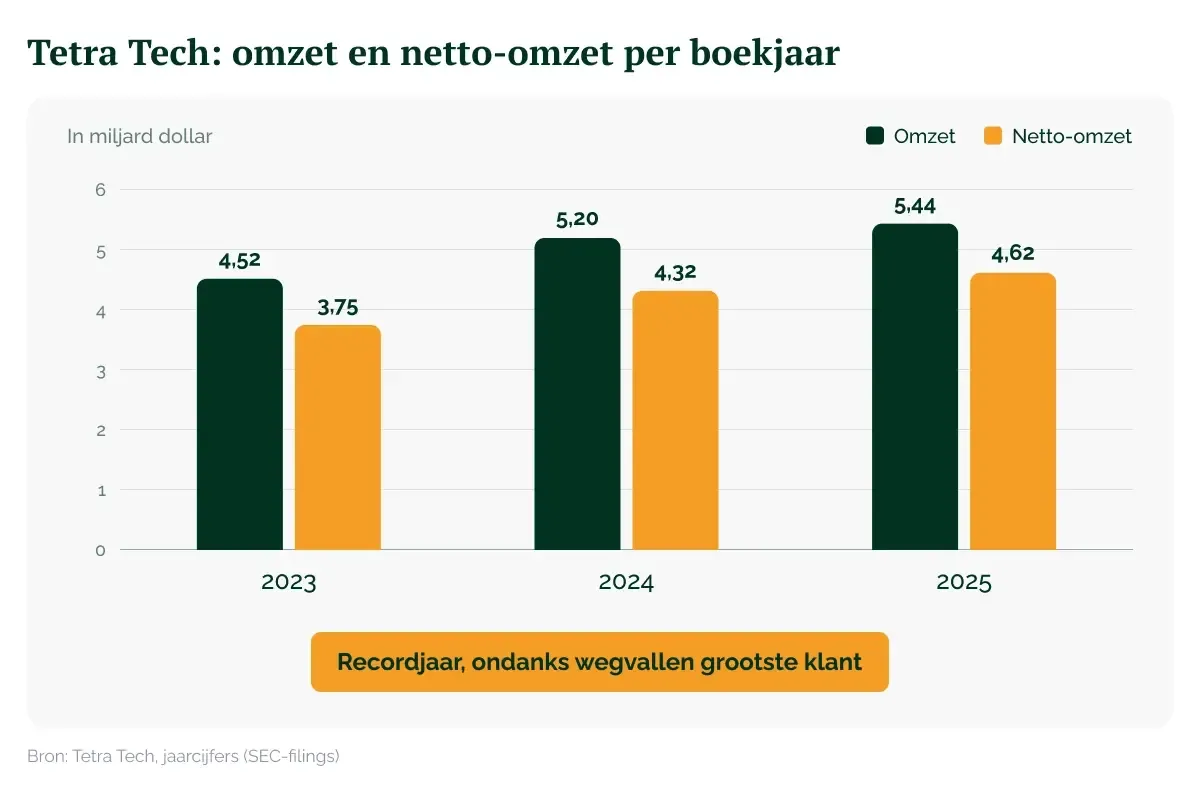 Omzet en netto-omzet van Tetra Tech per jaar
